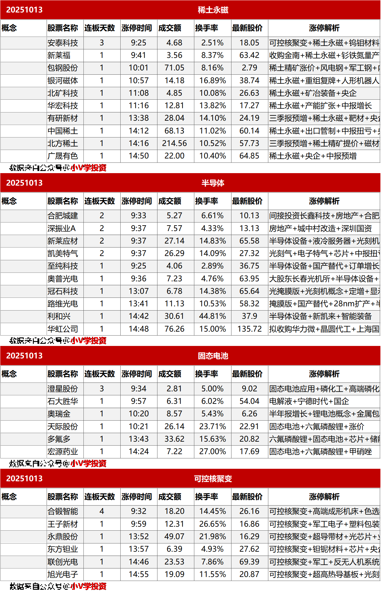 涨停复盘20251013：稀土、半导体