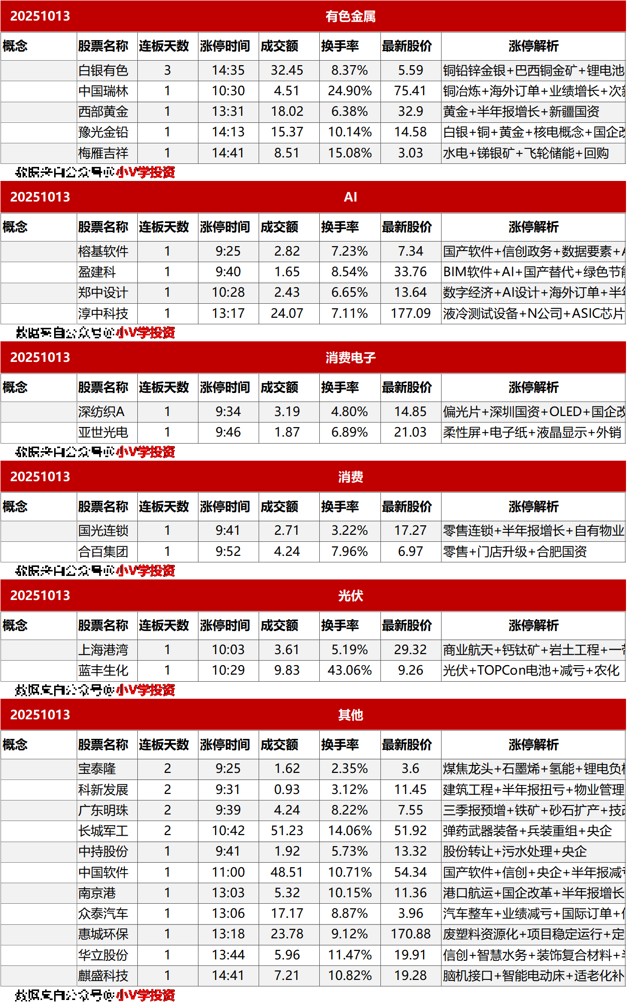 涨停复盘20251013：稀土、半导体