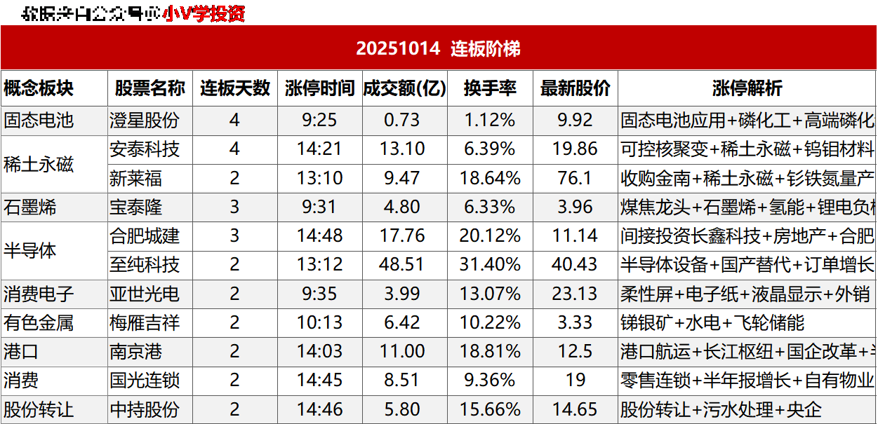 涨停复盘20251014：无