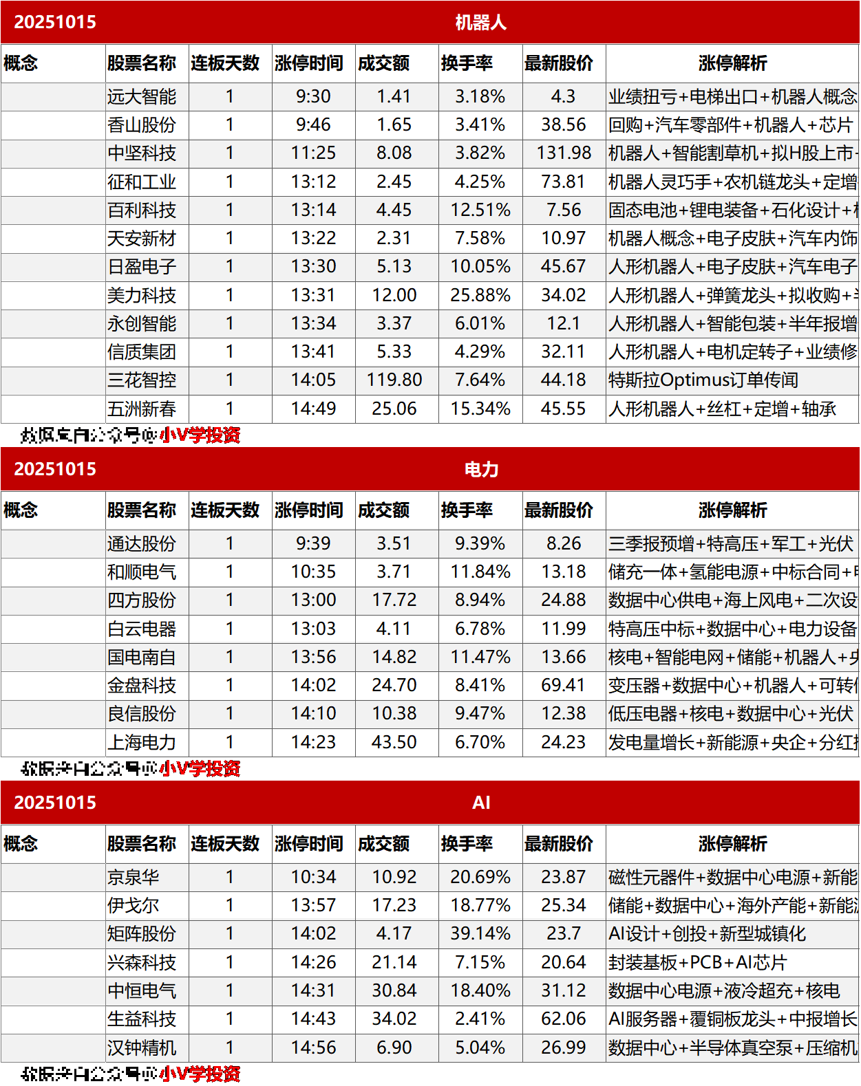 涨停复盘20251015：机器人、电力