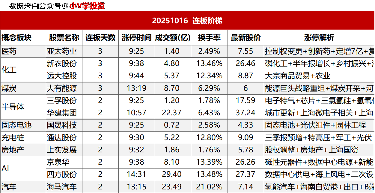 涨停复盘20251016：无
