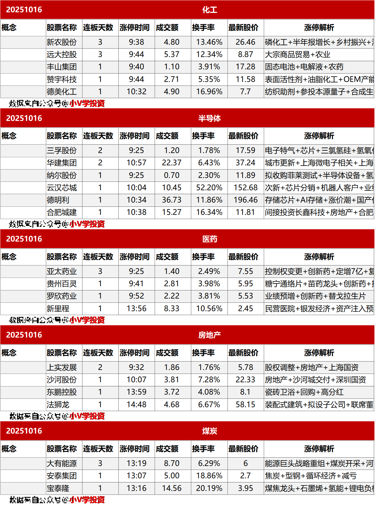 涨停复盘20251016：无