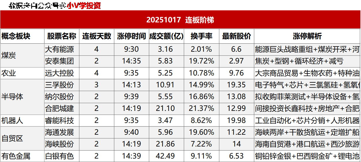 涨停复盘20251017：无