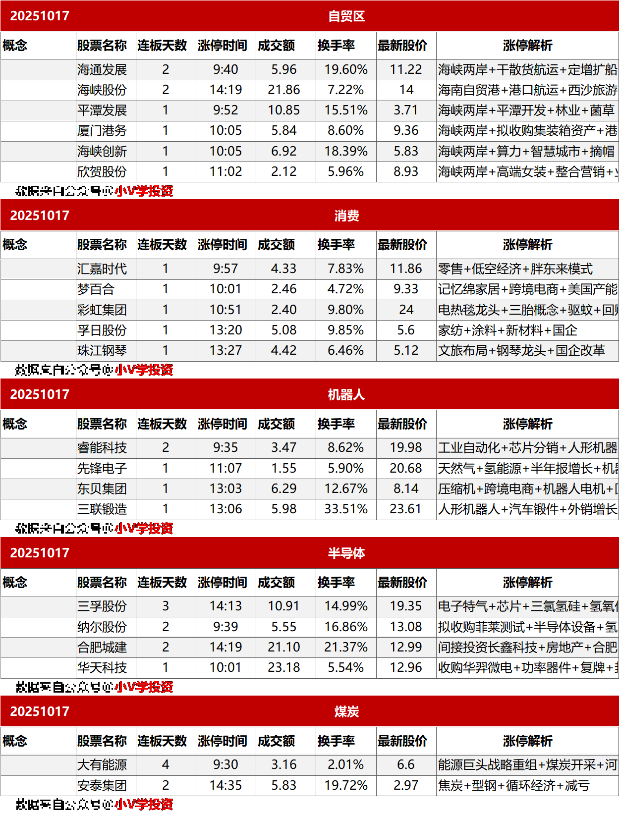 涨停复盘20251017：无