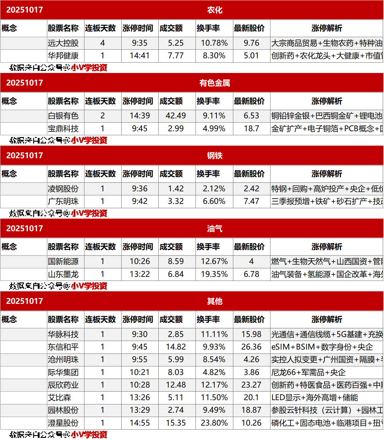 涨停复盘20251017：无
