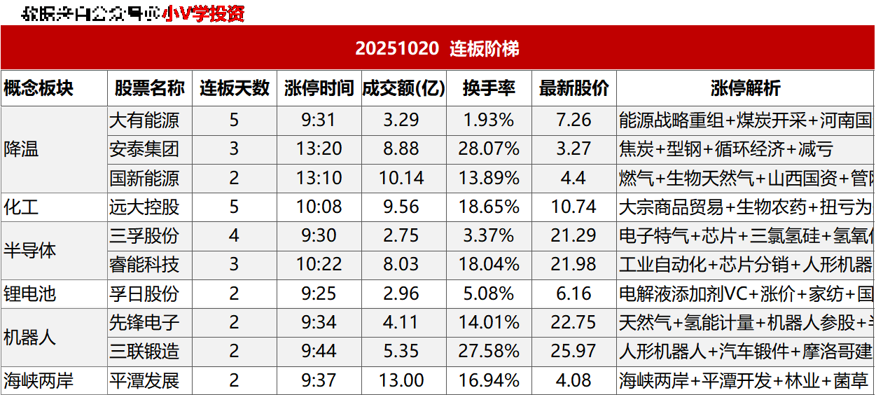 涨停复盘20251020：降温、AI