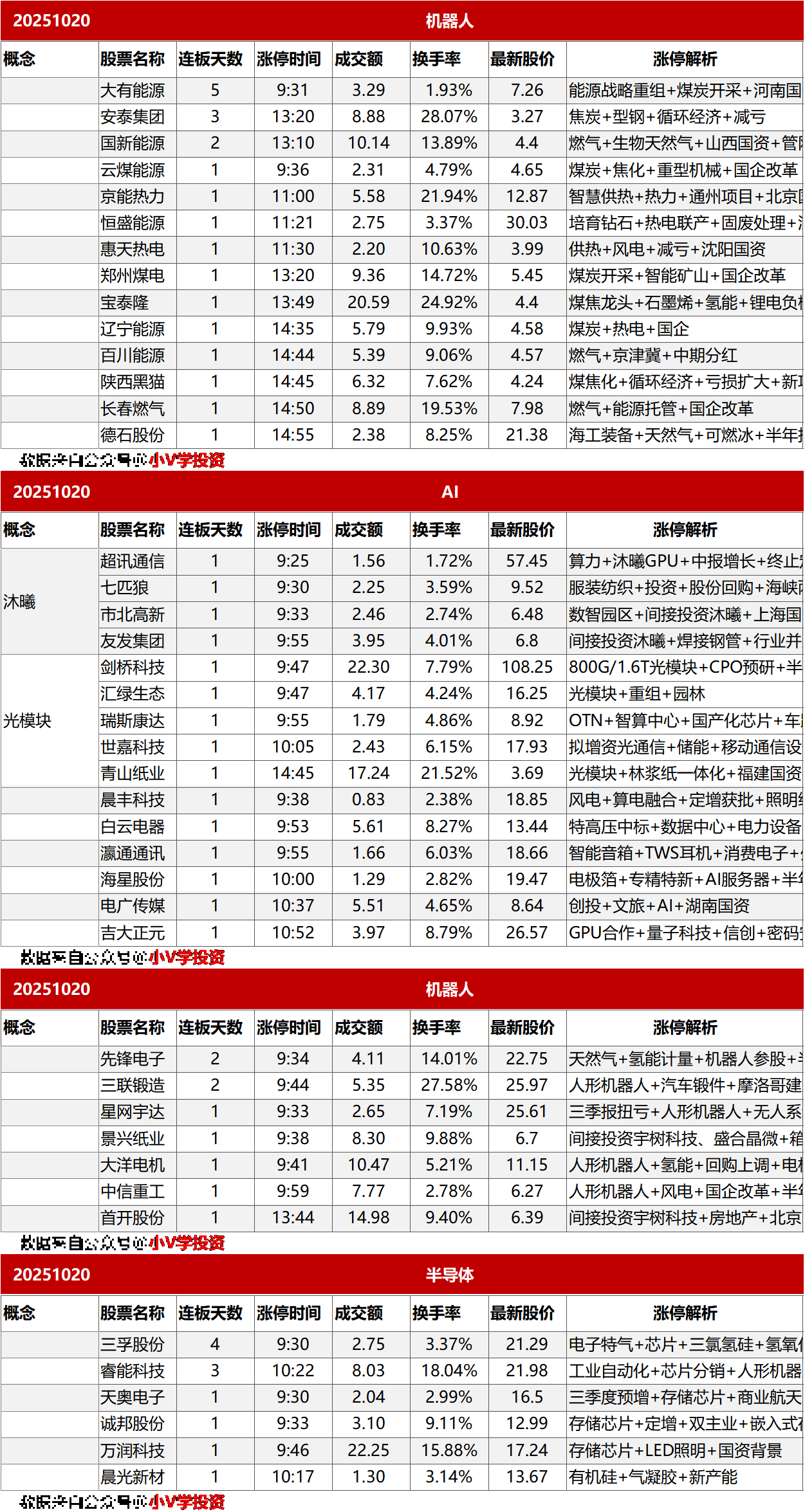涨停复盘20251020：降温、AI