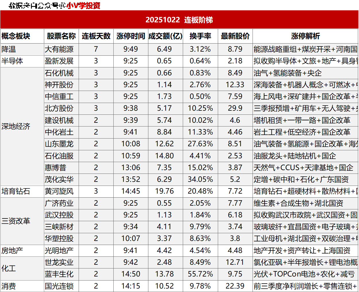 涨停复盘20251022：无