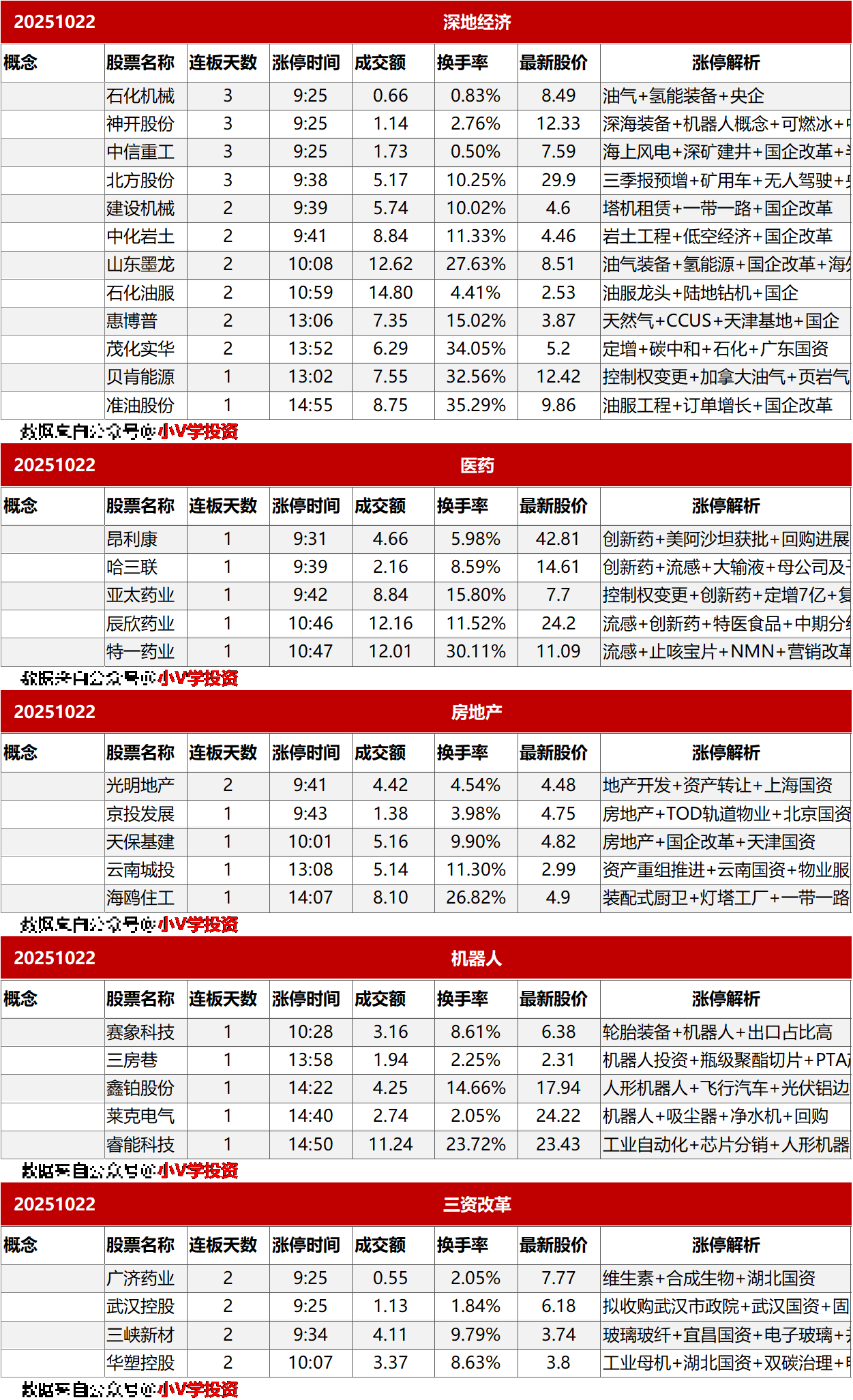涨停复盘20251022：无