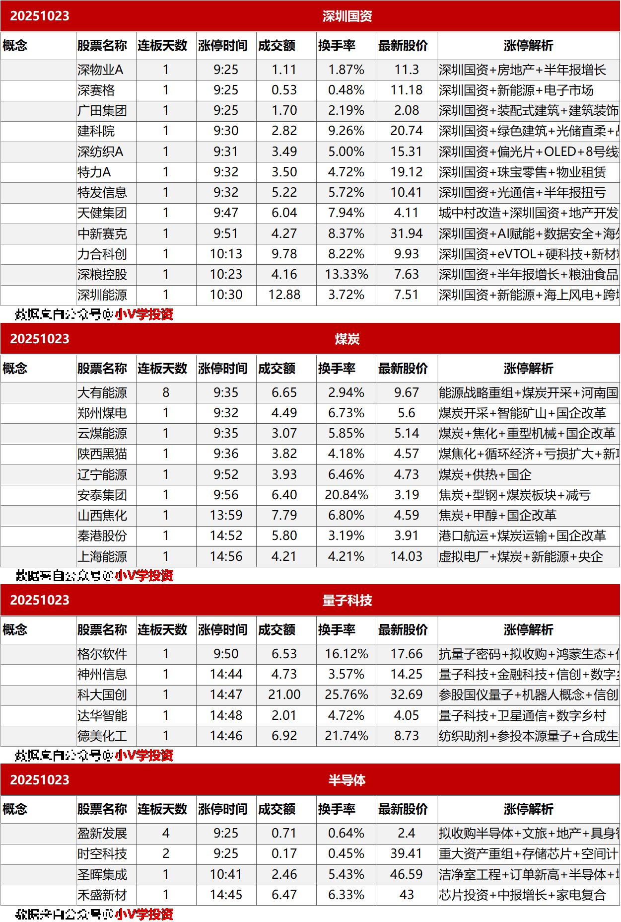 涨停复盘20251023：深圳国资