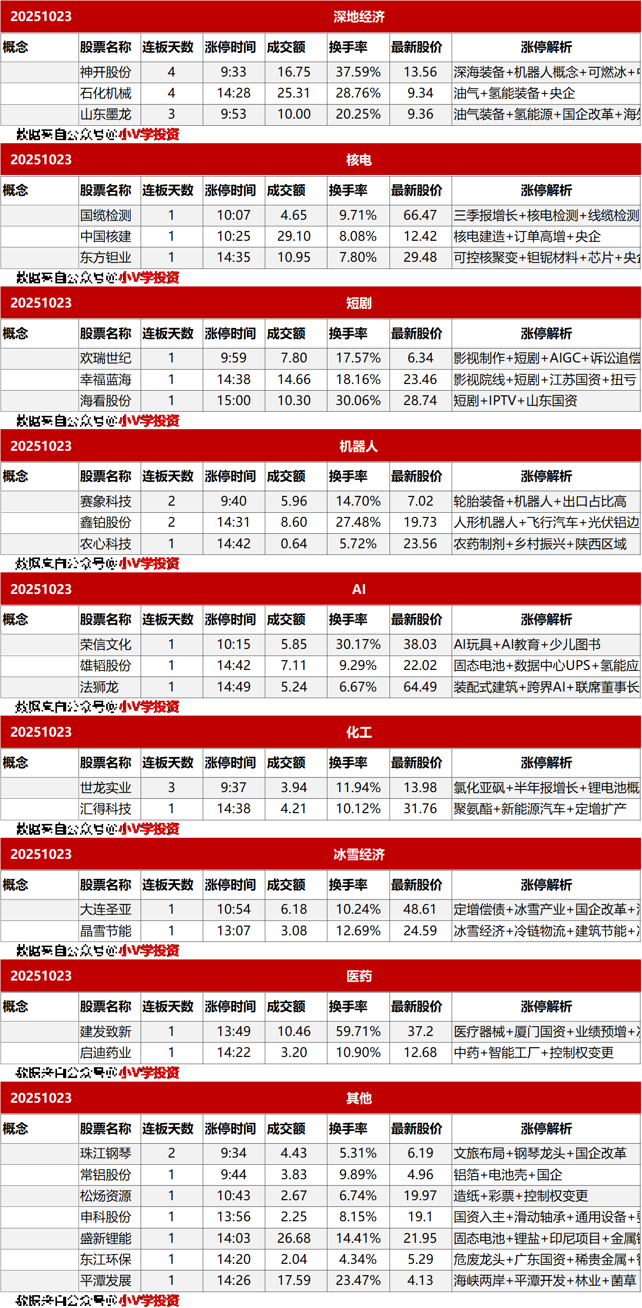 涨停复盘20251023：深圳国资