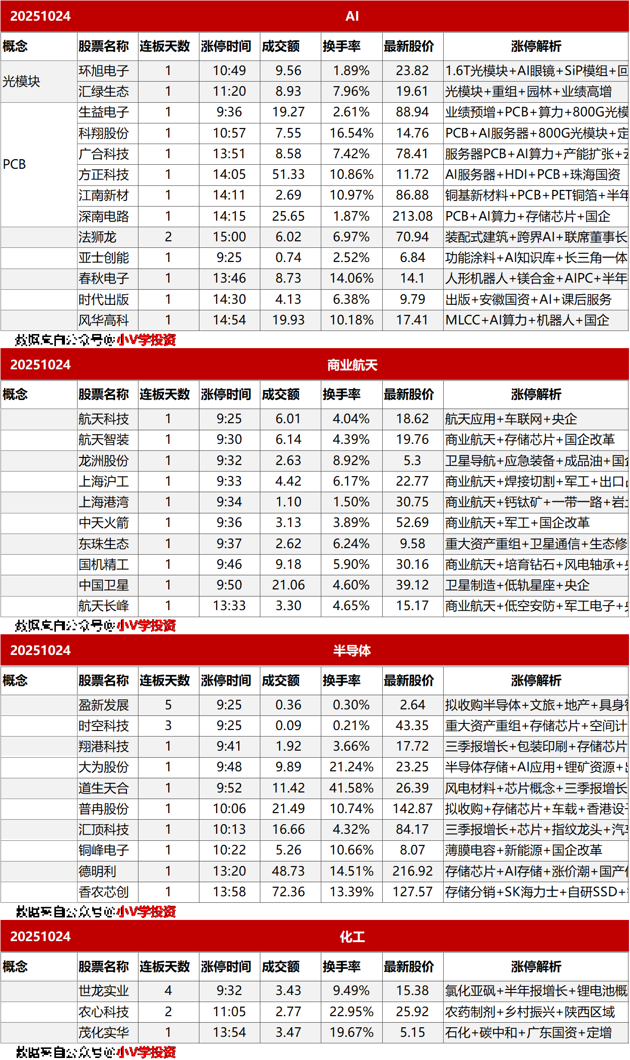 涨停复盘20251024：半导体、商业航天