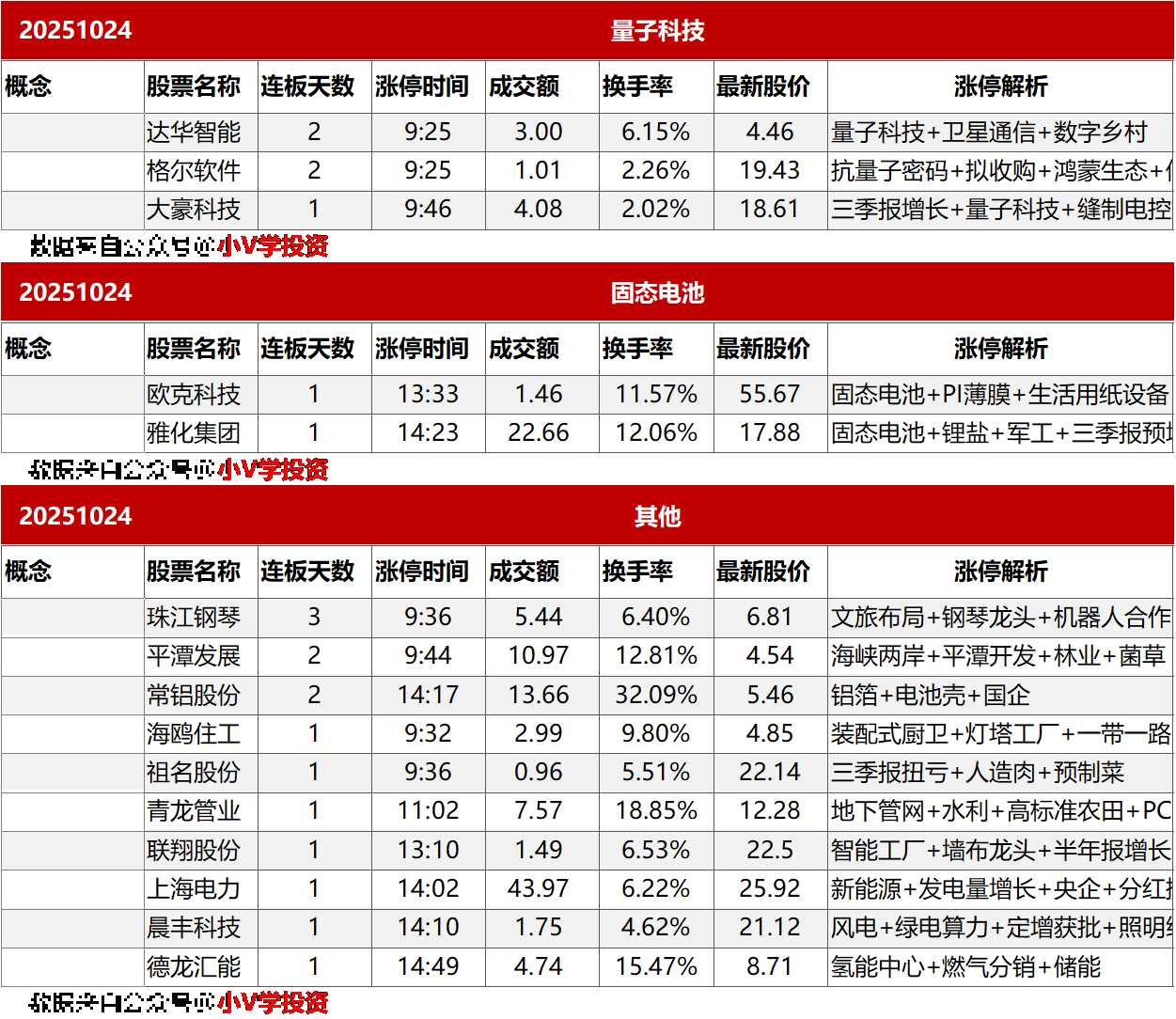 涨停复盘20251024：半导体、商业航天