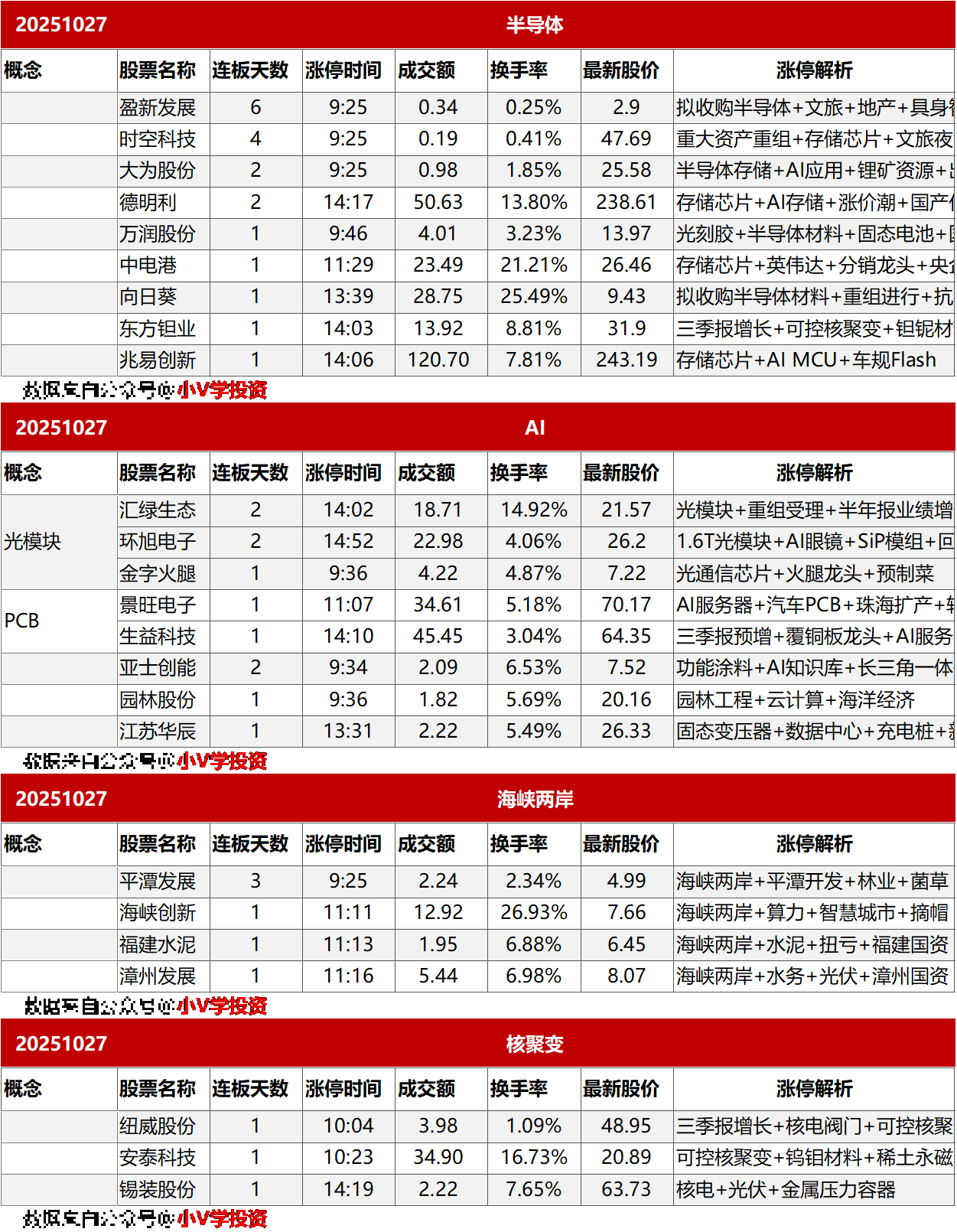 涨停复盘20251027：半导体、可控核聚变