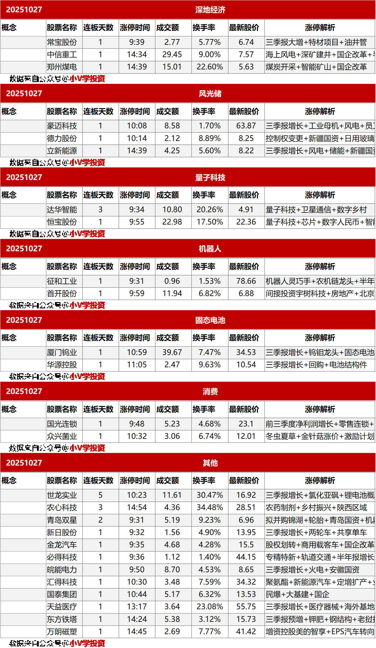 涨停复盘20251027：半导体、可控核聚变