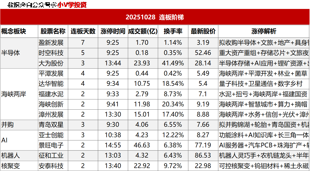 涨停复盘20251028：海峡两岸、AI