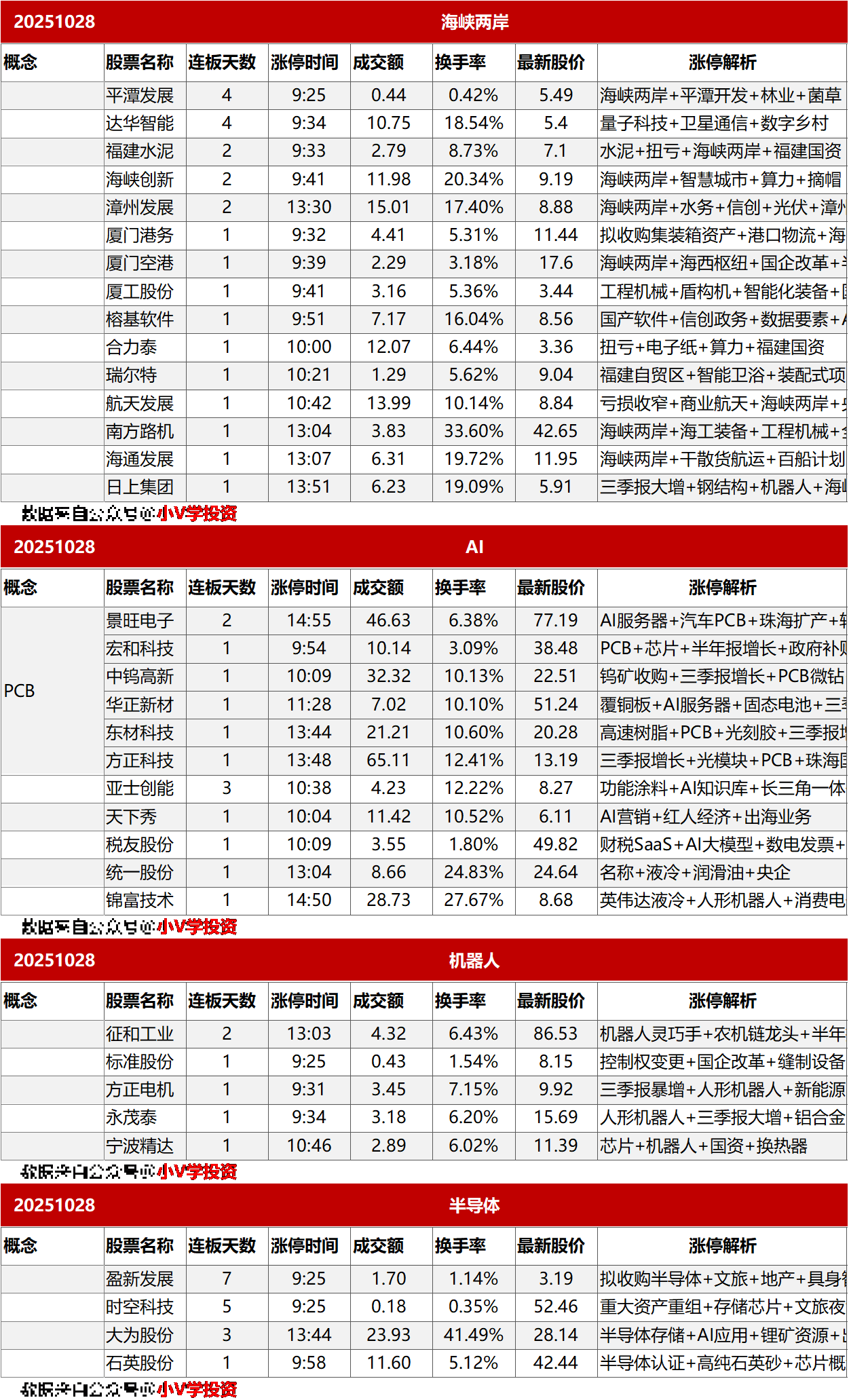 涨停复盘20251028：海峡两岸、AI