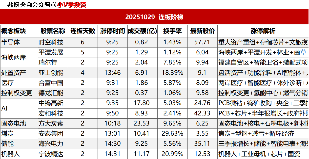 涨停复盘20251029：光伏、储能