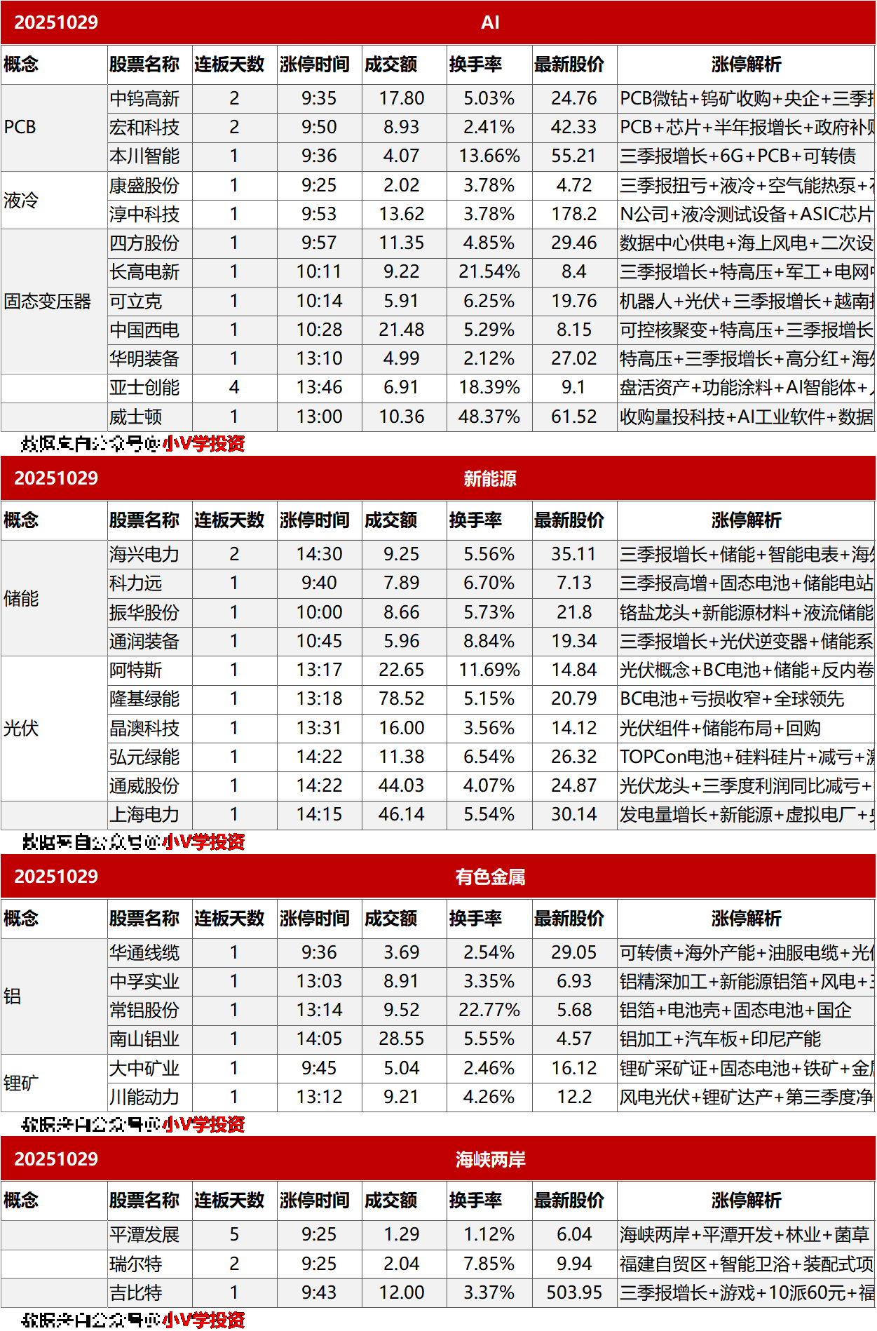 涨停复盘20251029：光伏、储能