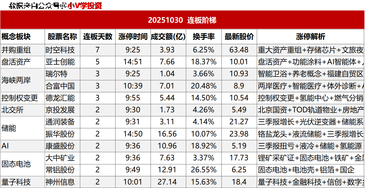 涨停复盘20251030：无