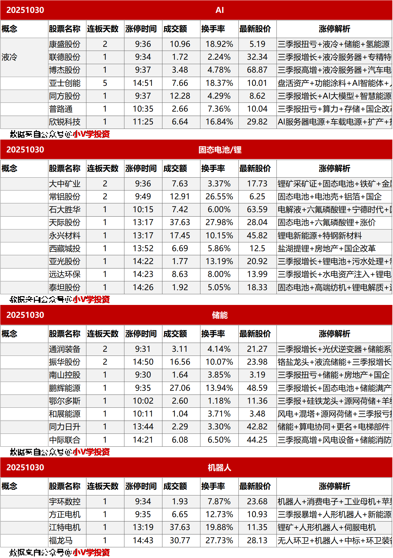 涨停复盘20251030：无