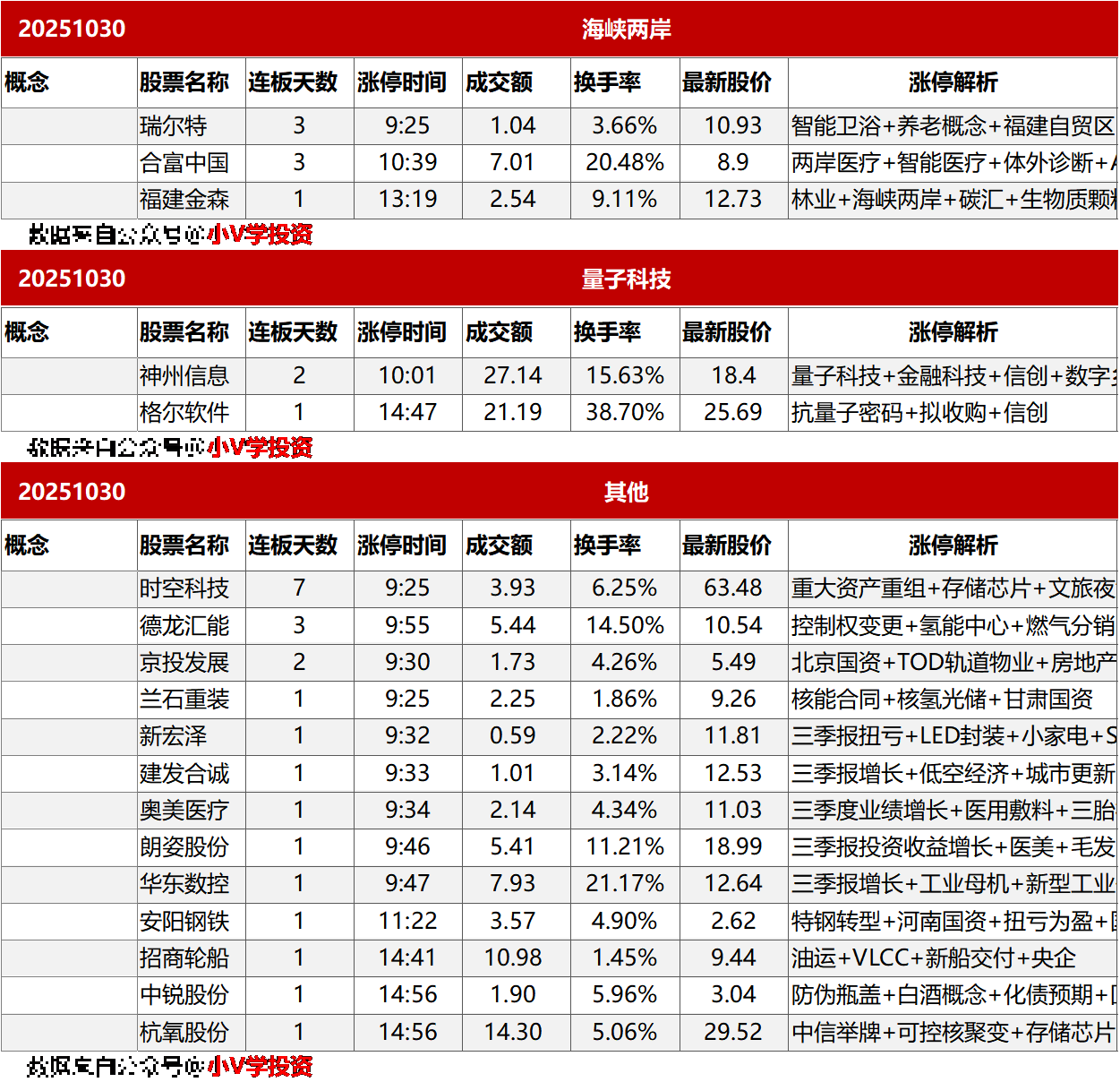 涨停复盘20251030：无