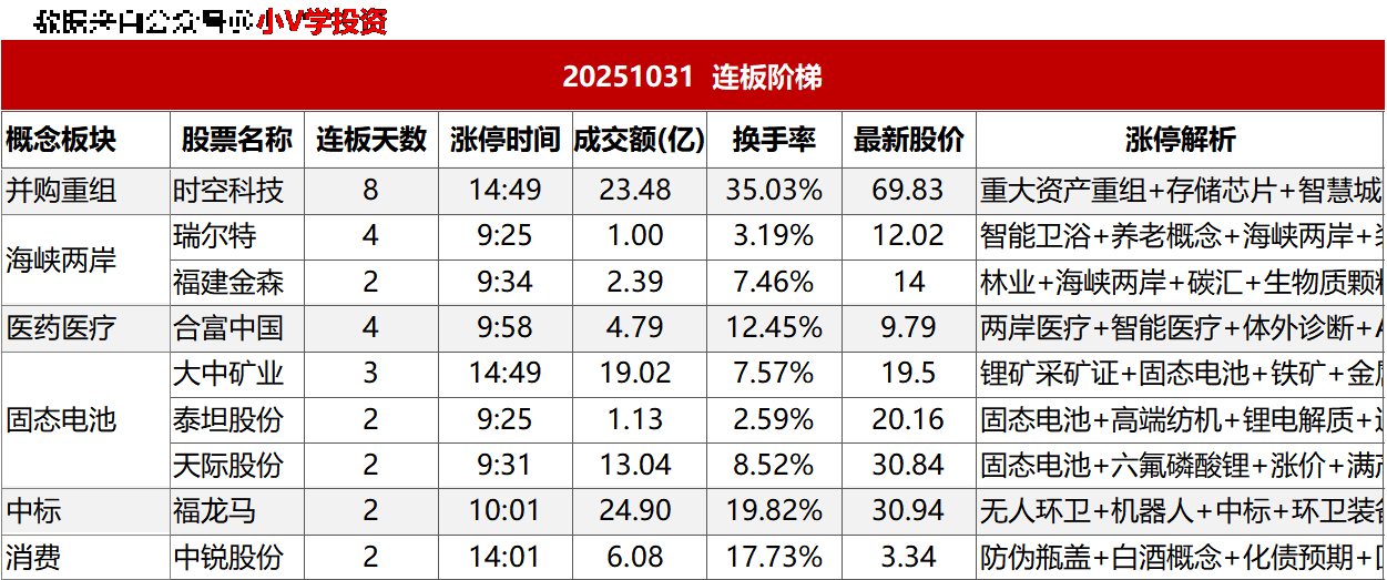 涨停复盘20251031：医药