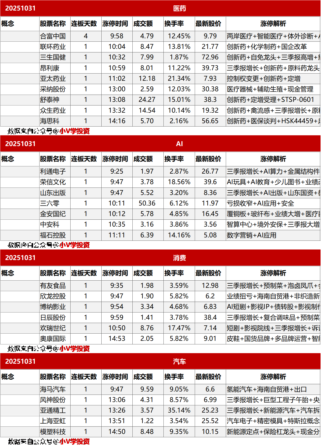 涨停复盘20251031：医药