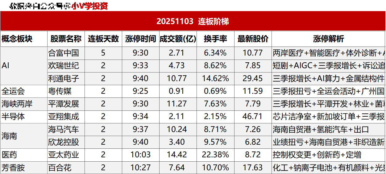 涨停复盘20251103：AI
