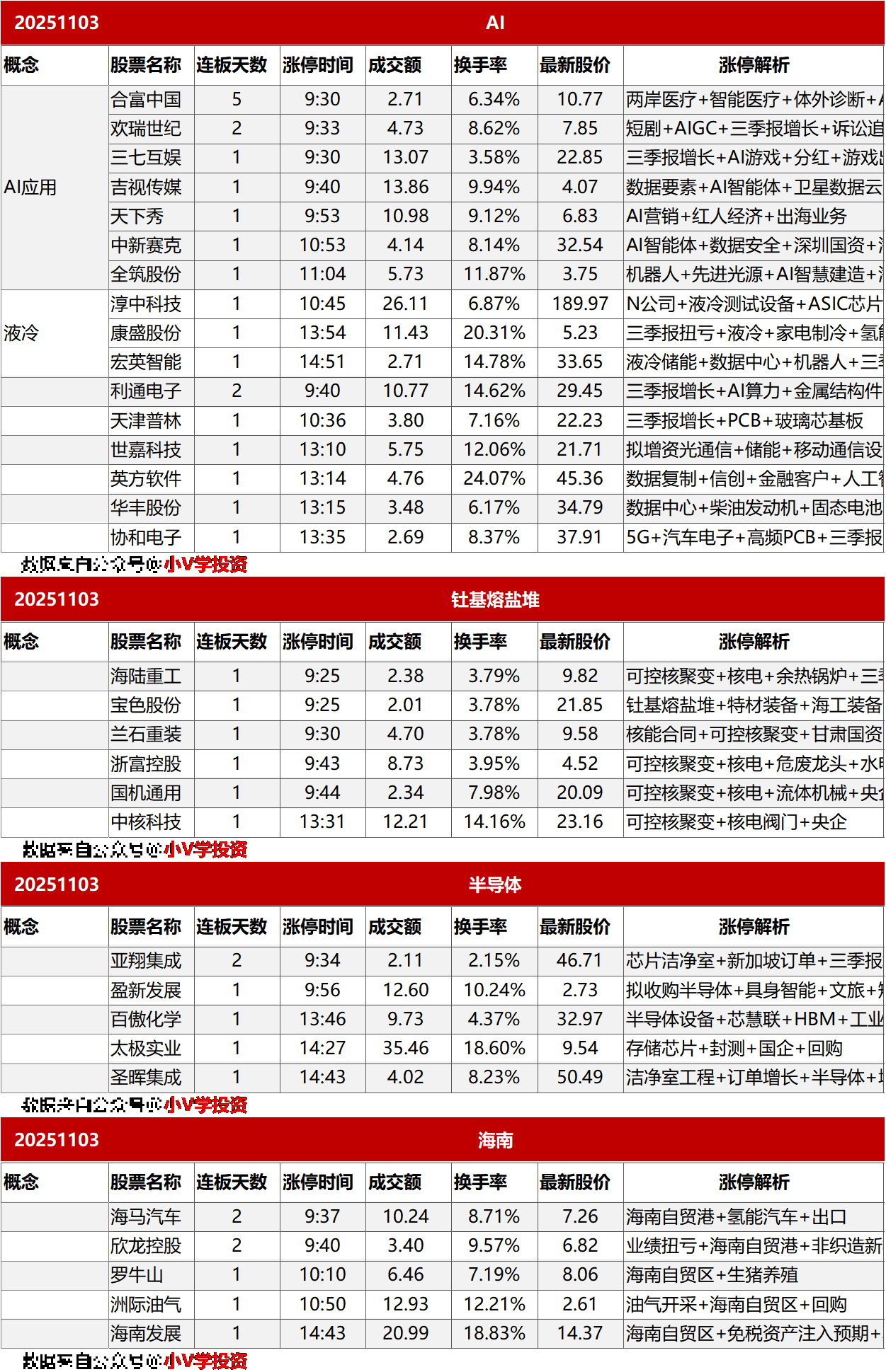 涨停复盘20251103：AI