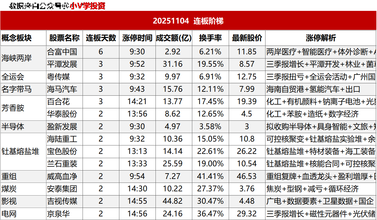 涨停复盘20251104：海峡两岸