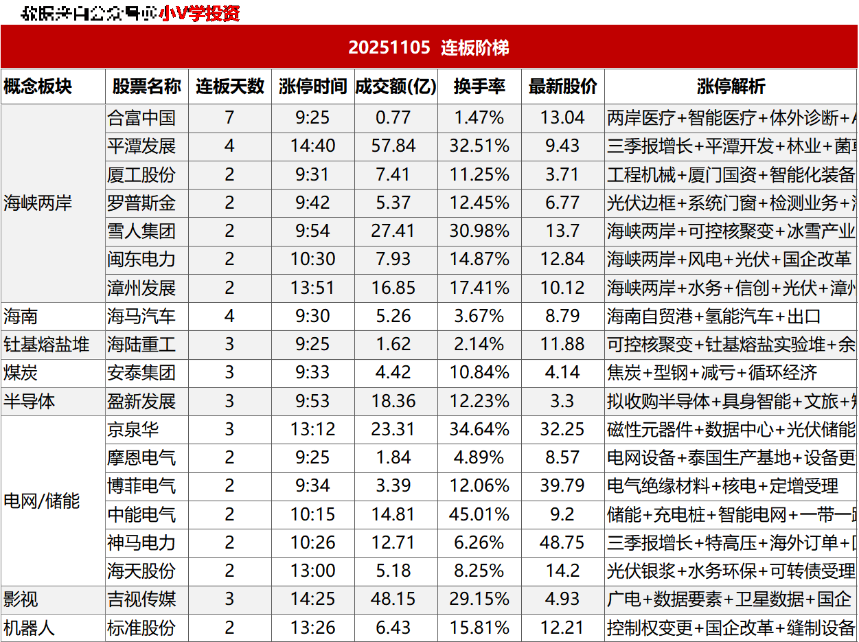 涨停复盘20251105：电网/储能