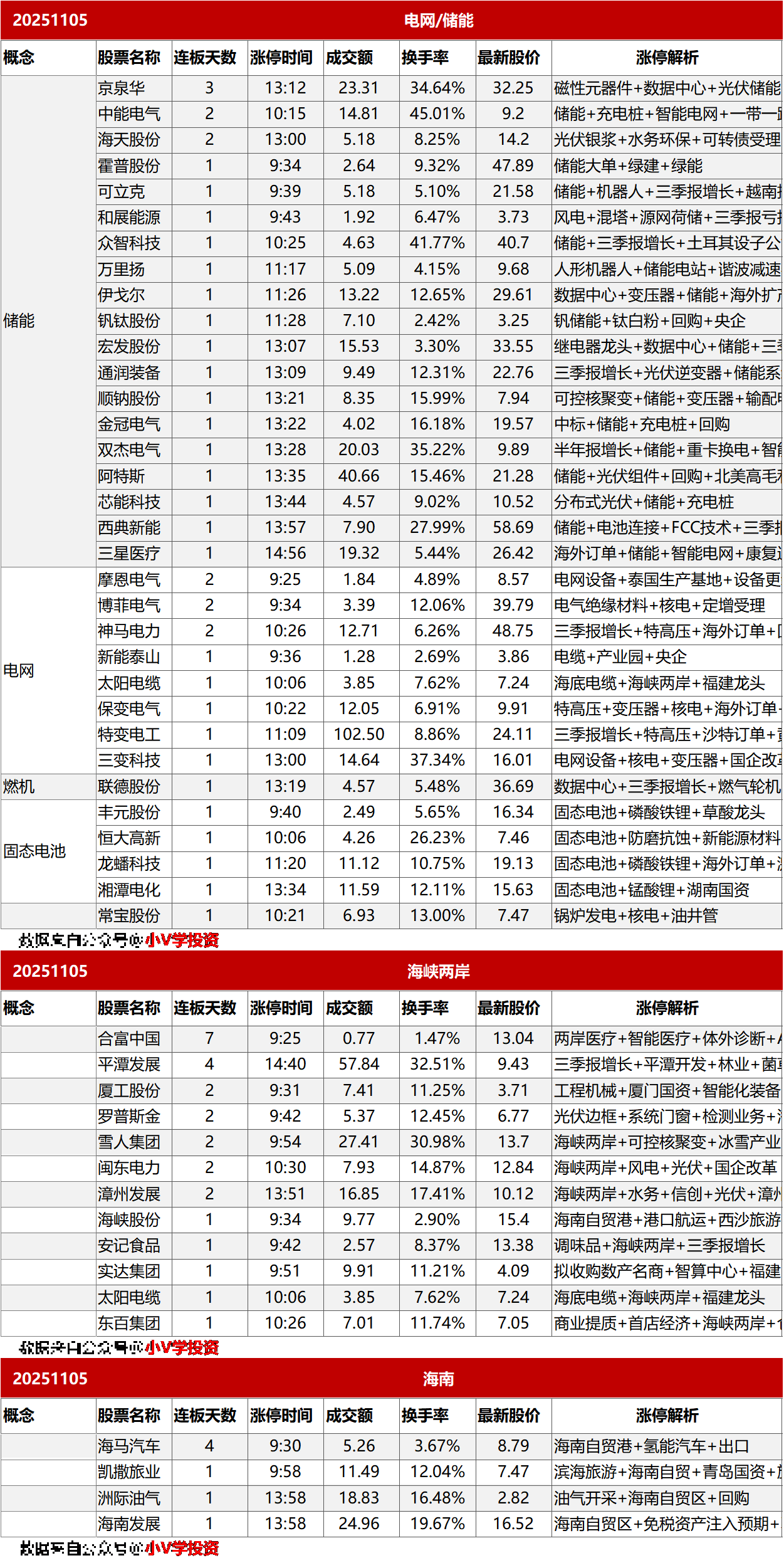涨停复盘20251105：电网/储能