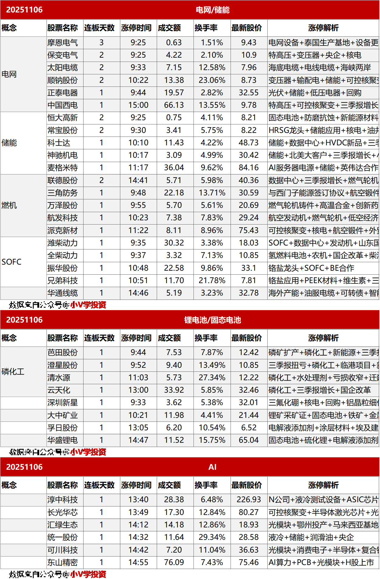 涨停复盘20251107：电网/储能