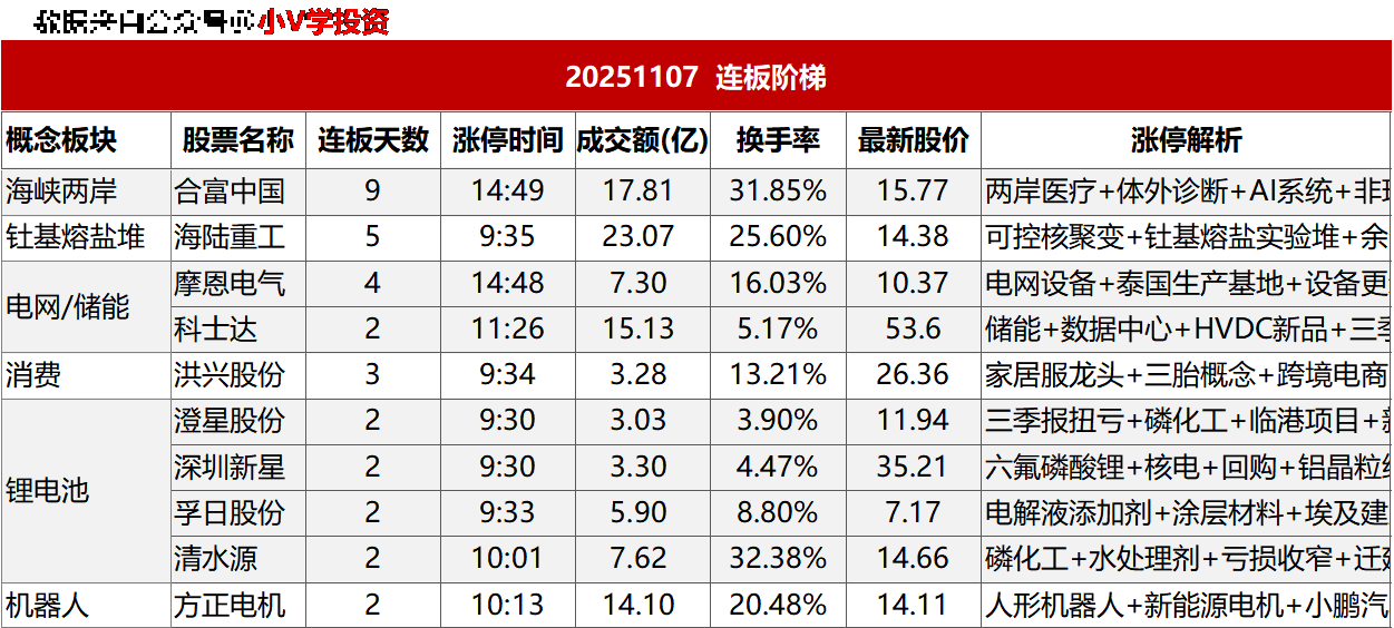 涨停复盘20251107：锂电池