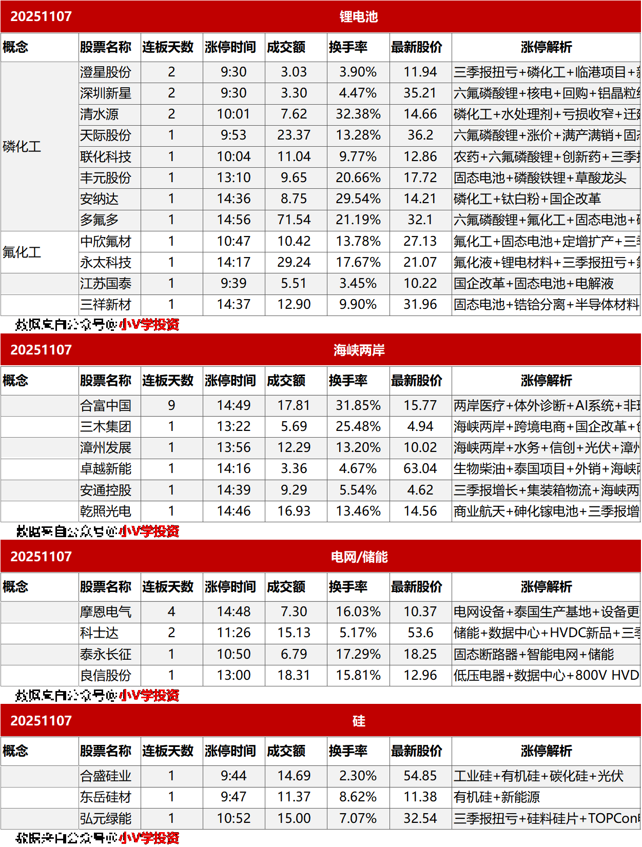 涨停复盘20251107：锂电池