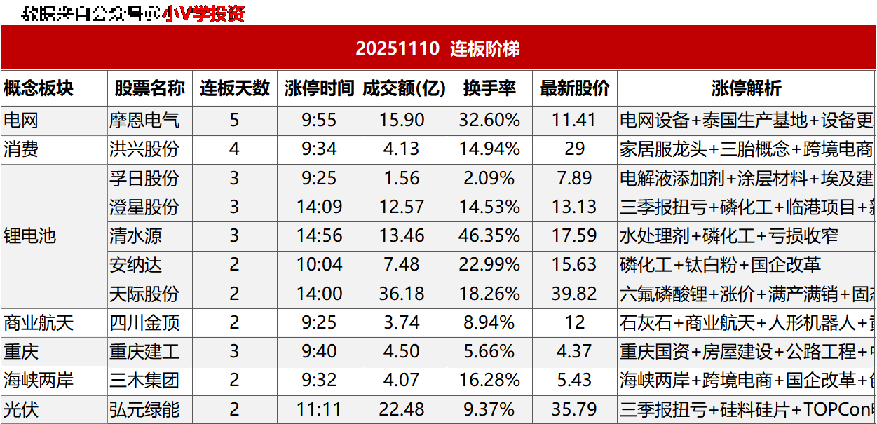 涨停复盘20251110：消费、锂电池