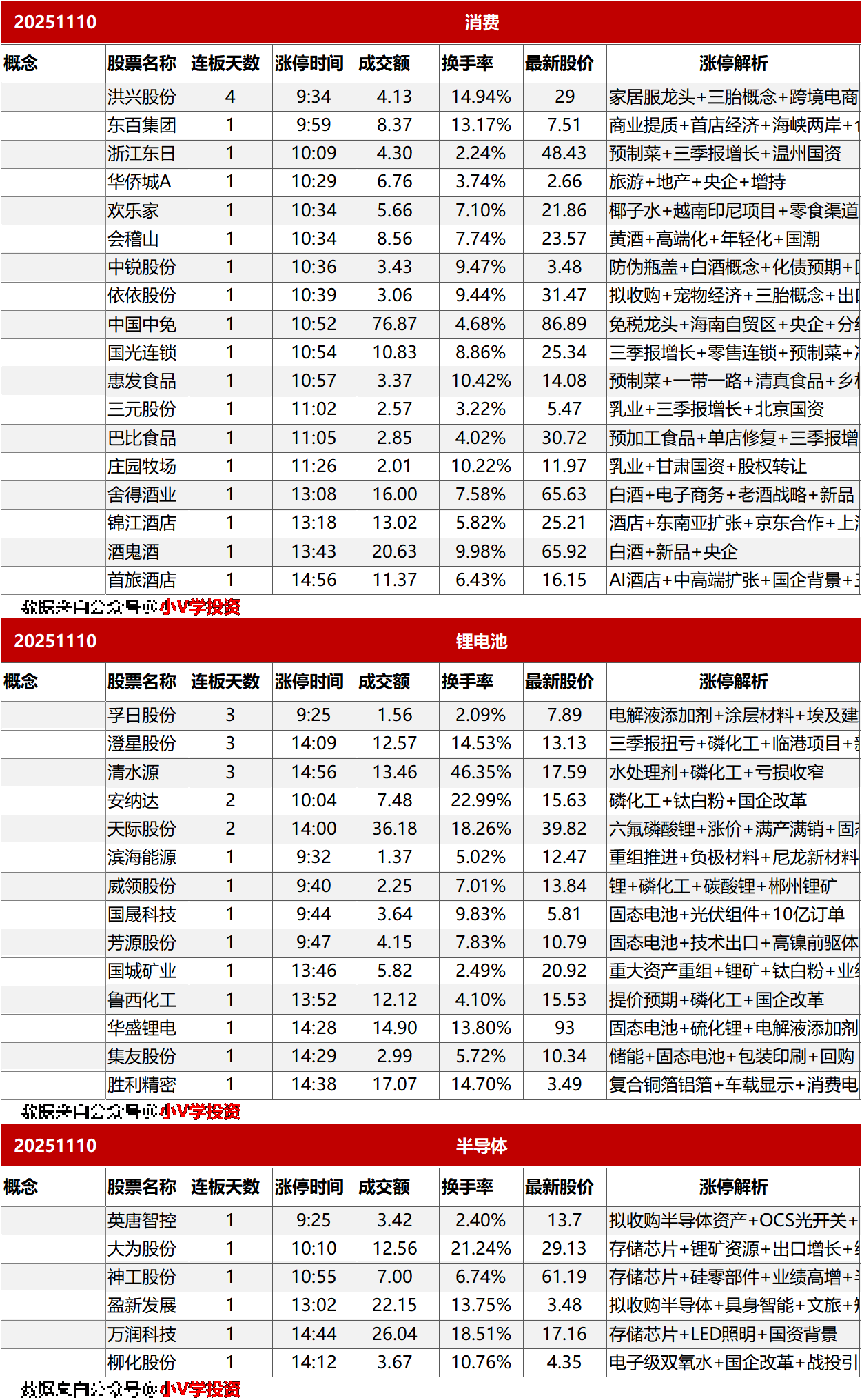 涨停复盘20251110：消费、锂电池