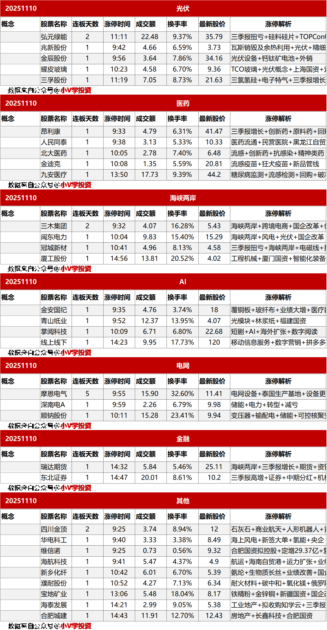 涨停复盘20251110：消费、锂电池