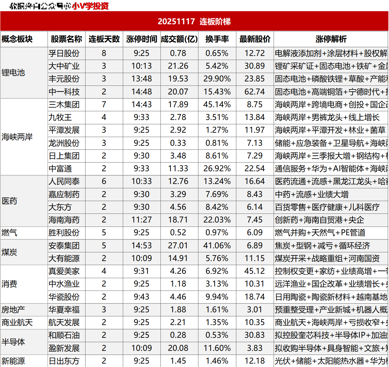 涨停复盘20251117：锂电池、海峡两岸