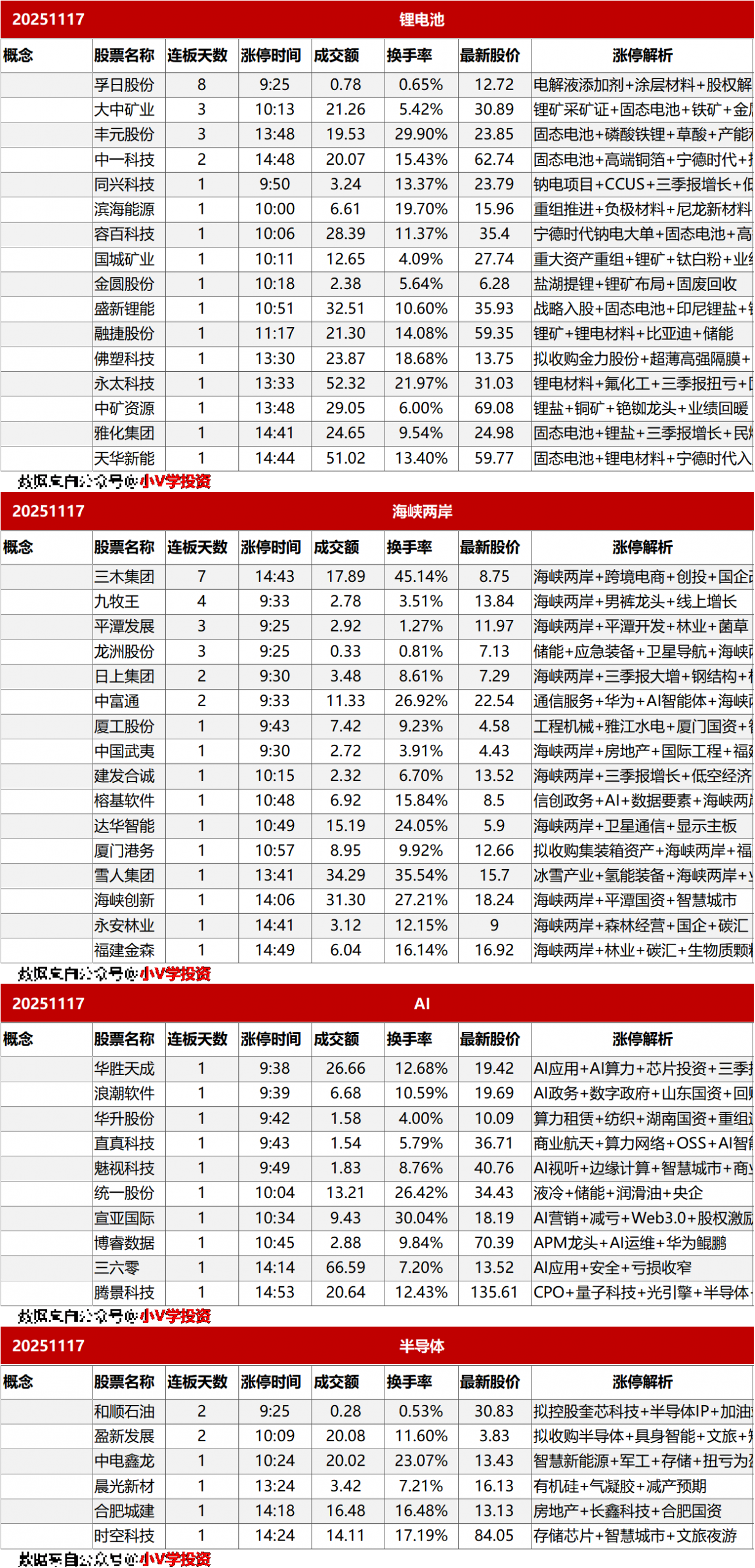 涨停复盘20251117：锂电池、海峡两岸