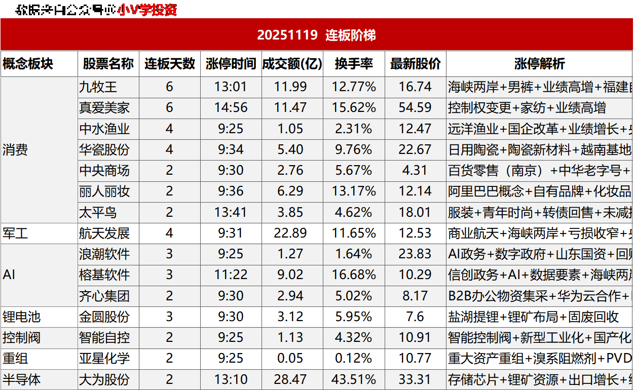 涨停复盘20251119：消费