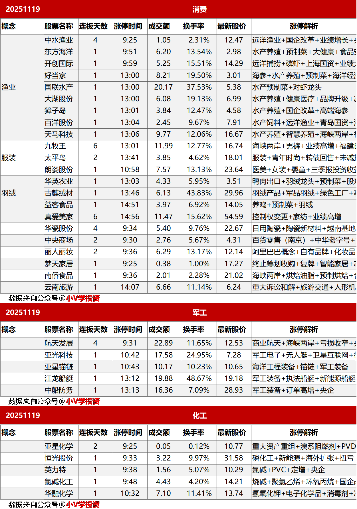 涨停复盘20251119：消费