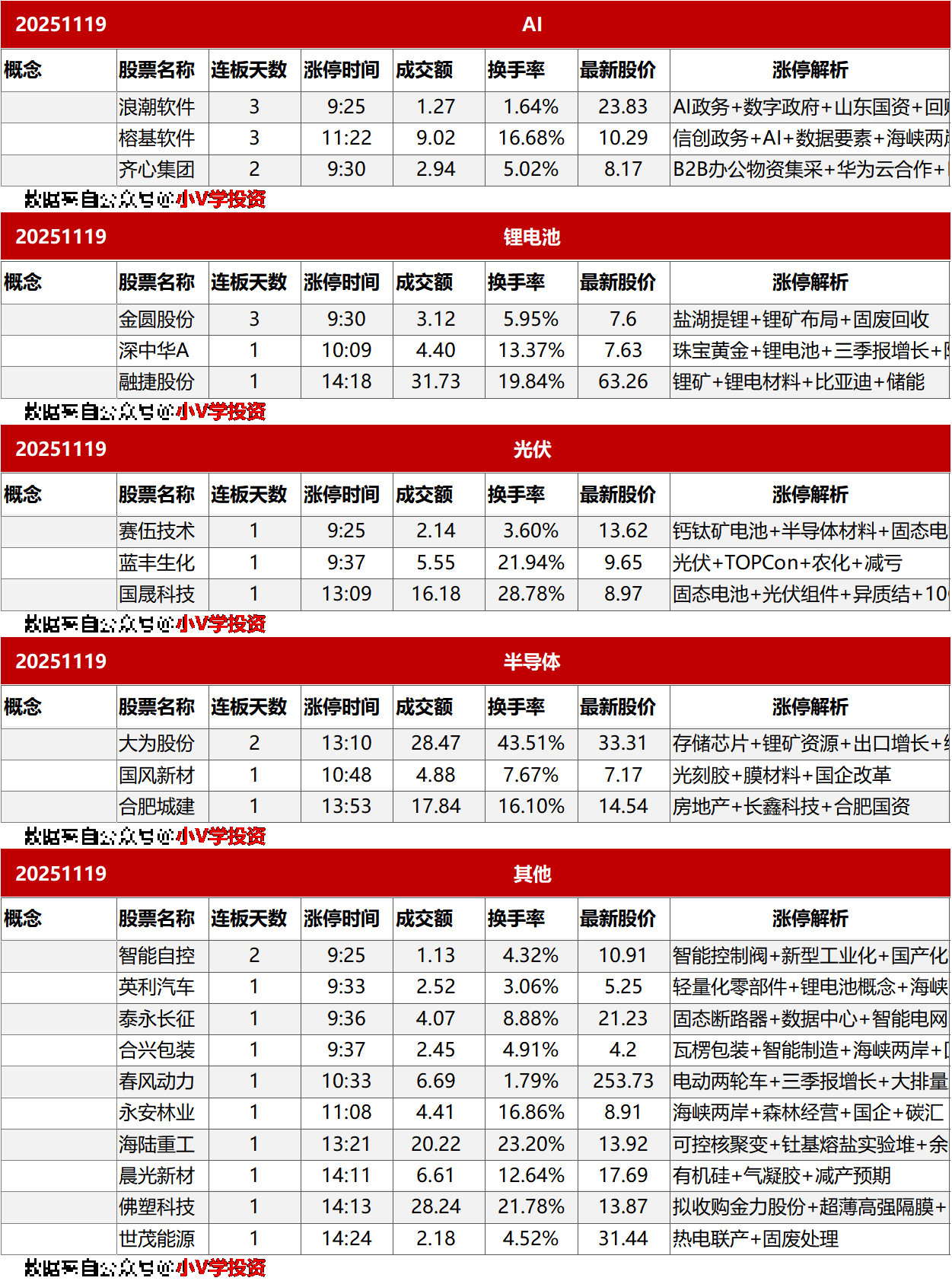涨停复盘20251119：消费