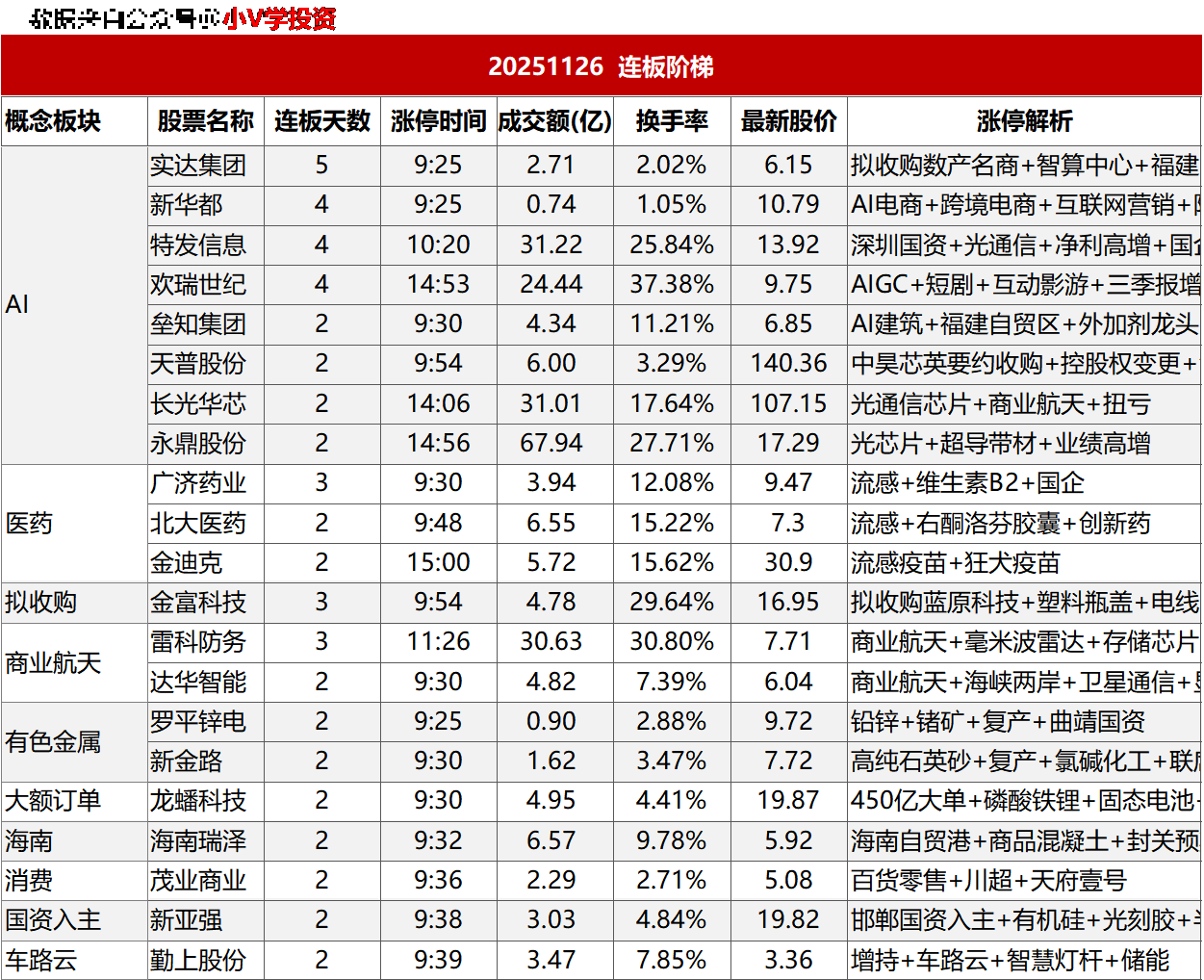 涨停复盘20251126：AI、医药