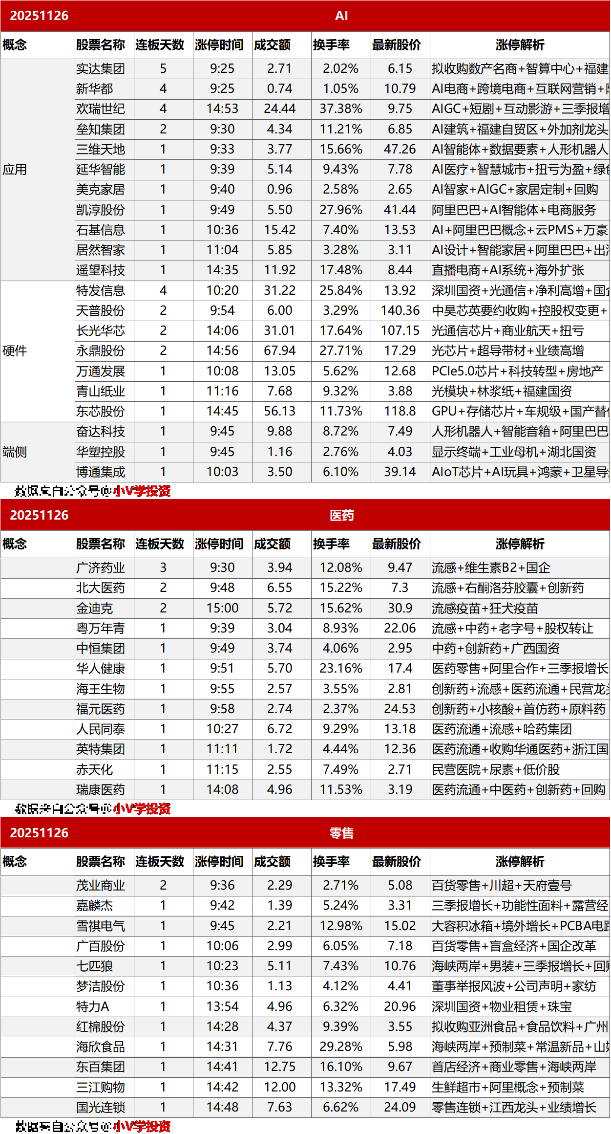 涨停复盘20251126：AI、医药