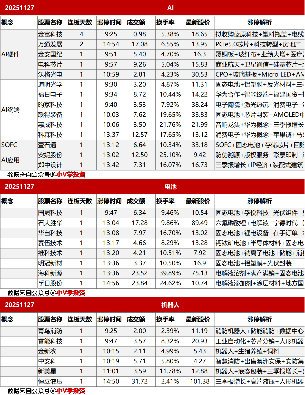 涨停复盘20251127:无