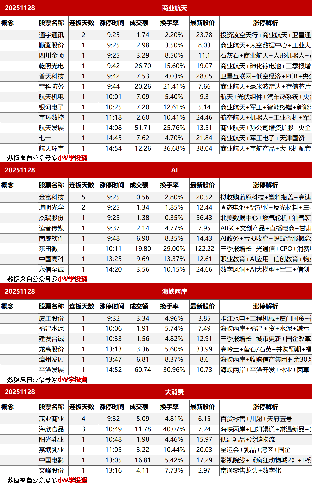 涨停复盘20251128:商业航天