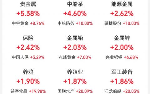 11月19日主题复盘：日本替代延续强势，水产养殖大涨；军工也走强