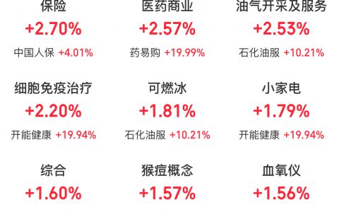 11月12日主题复盘：细胞免疫治疗方向走强，油气资源相对强势